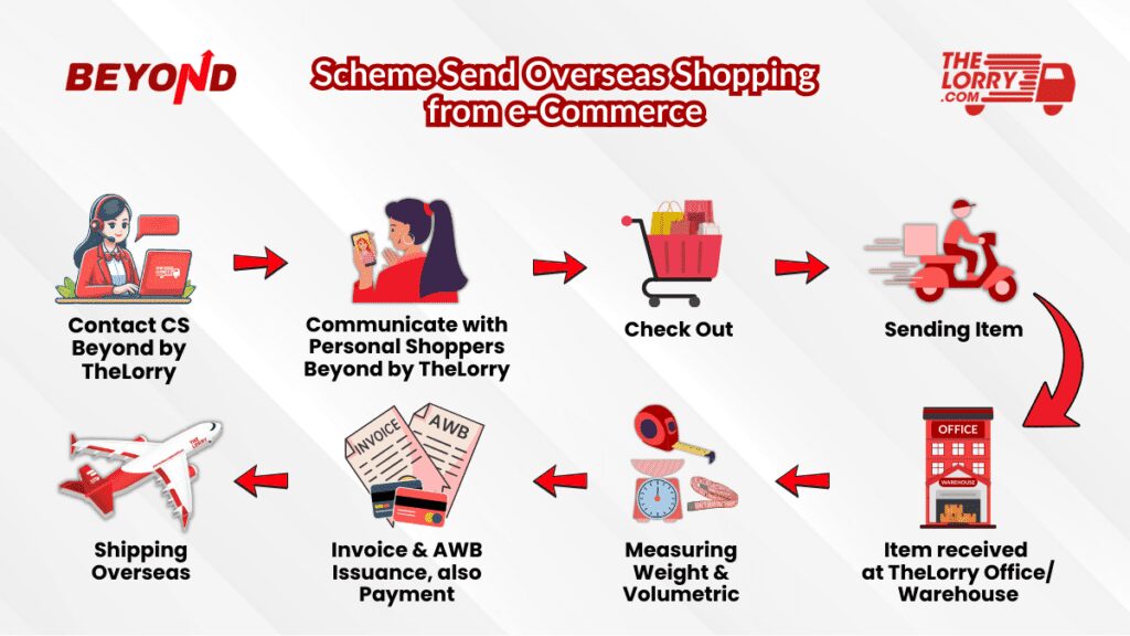 Beyond TheLorry Shopping from Indonesia send to malaysia with personal shopper